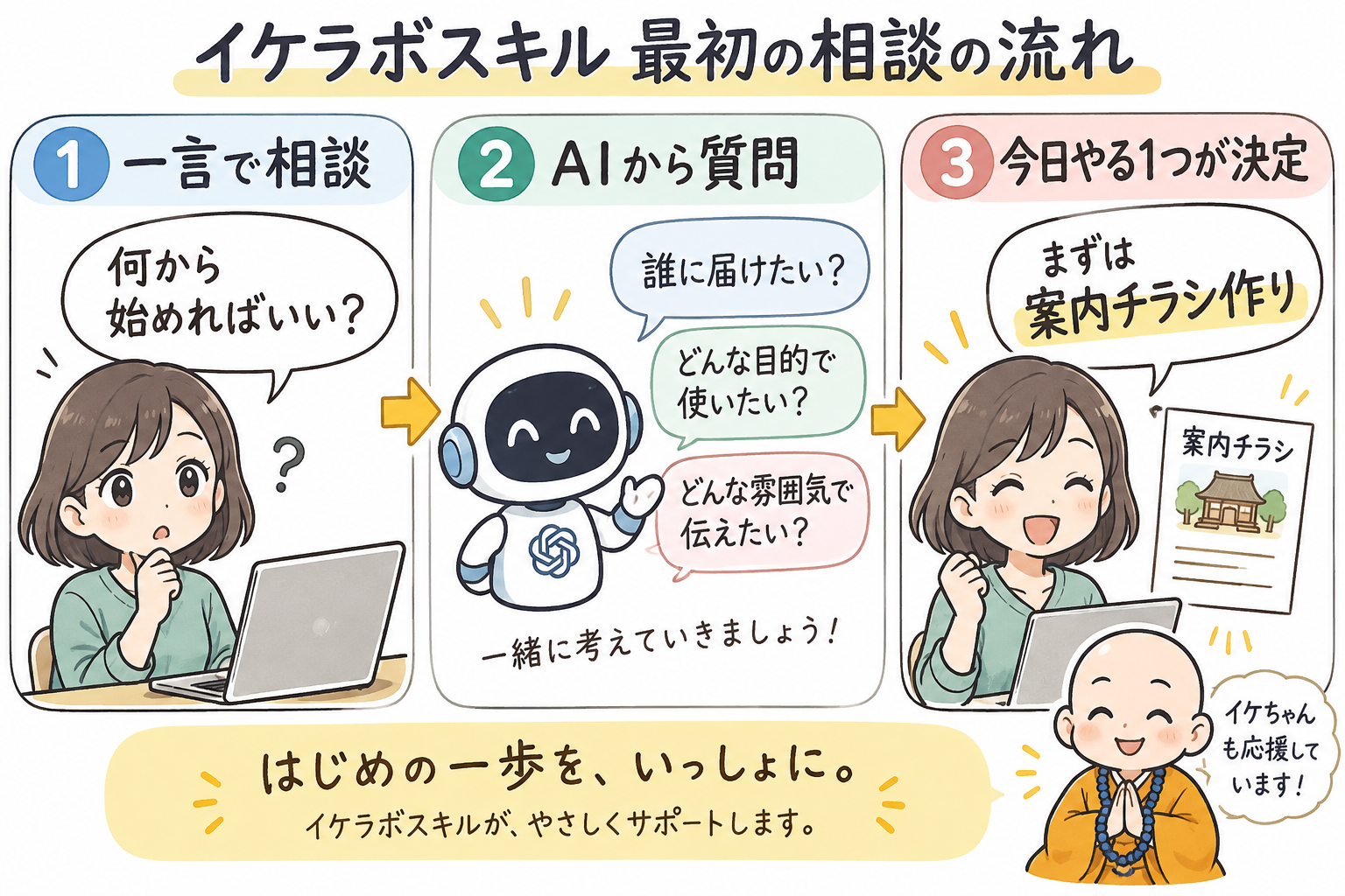 イケラボスキル 最初の相談の流れを示す図解