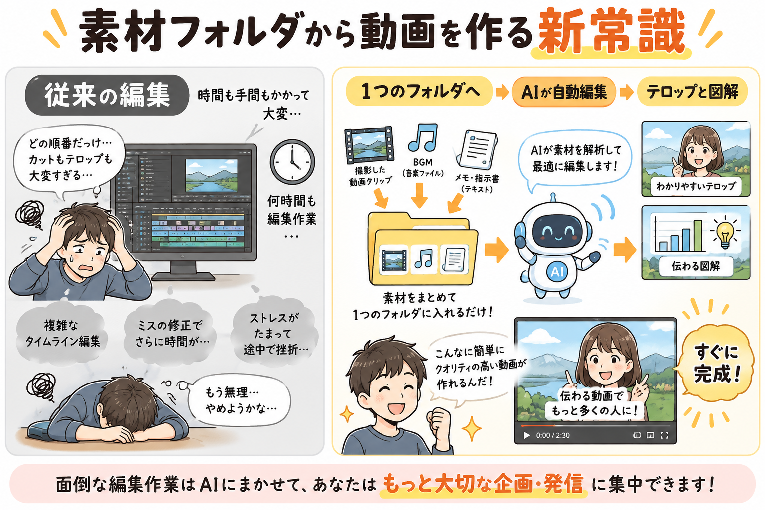素材フォルダから動画を作る新常識を示す図解