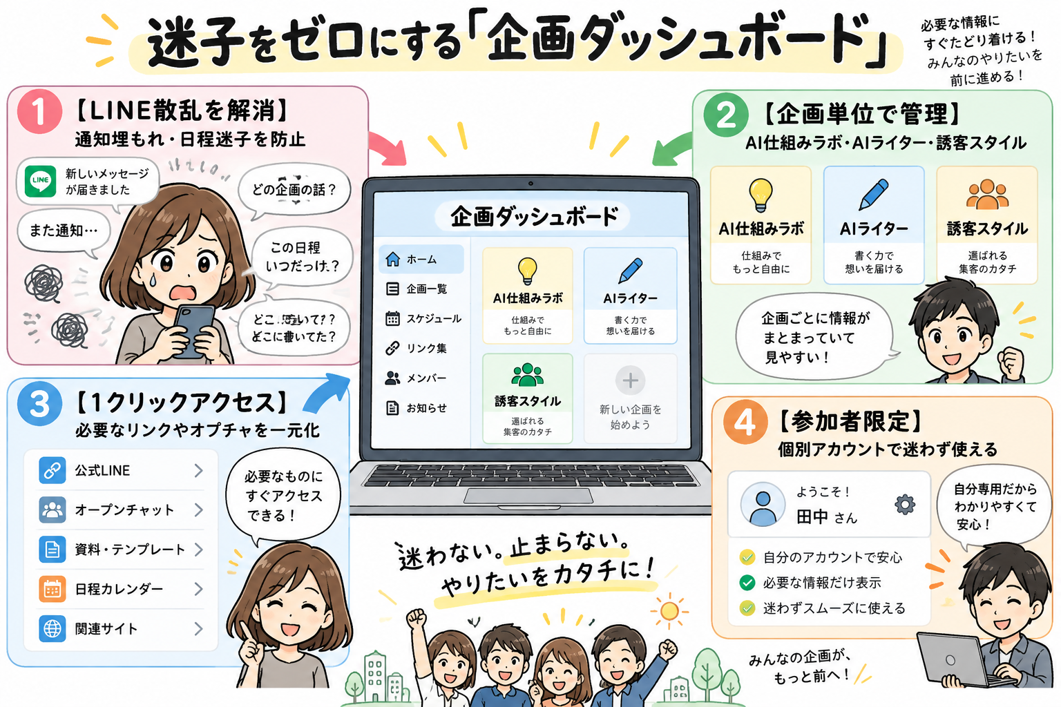 企画ごとのリンクや日程を一元管理するダッシュボードの図解