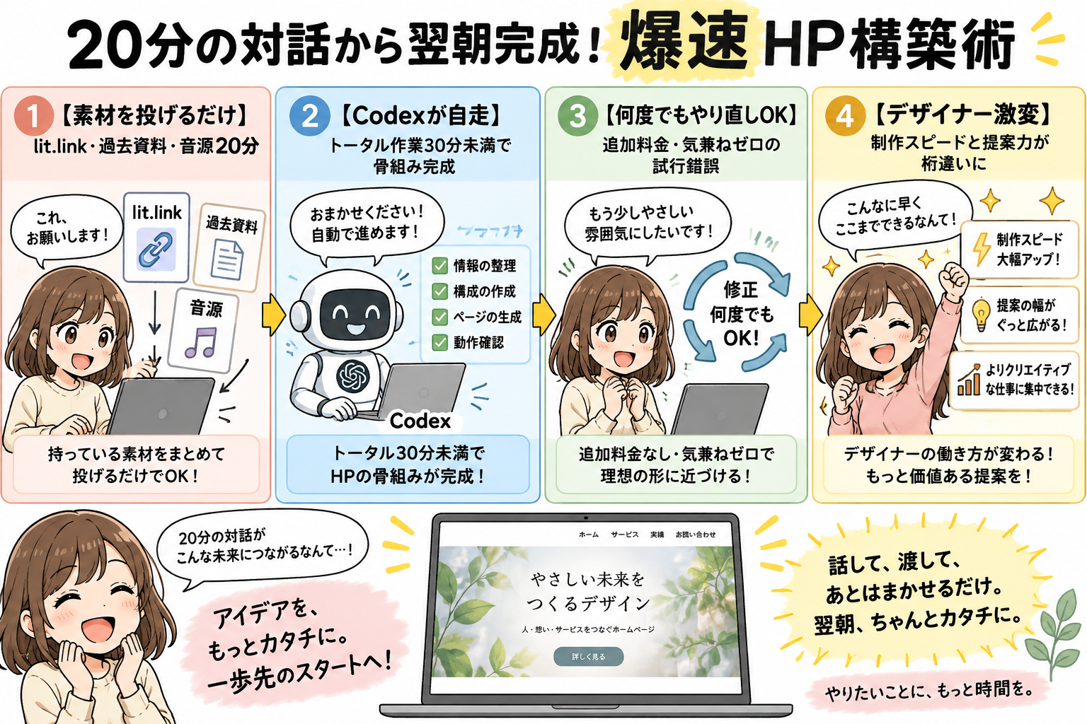 20分の対話から翌朝HP完成！爆速HP構築術を示す図解