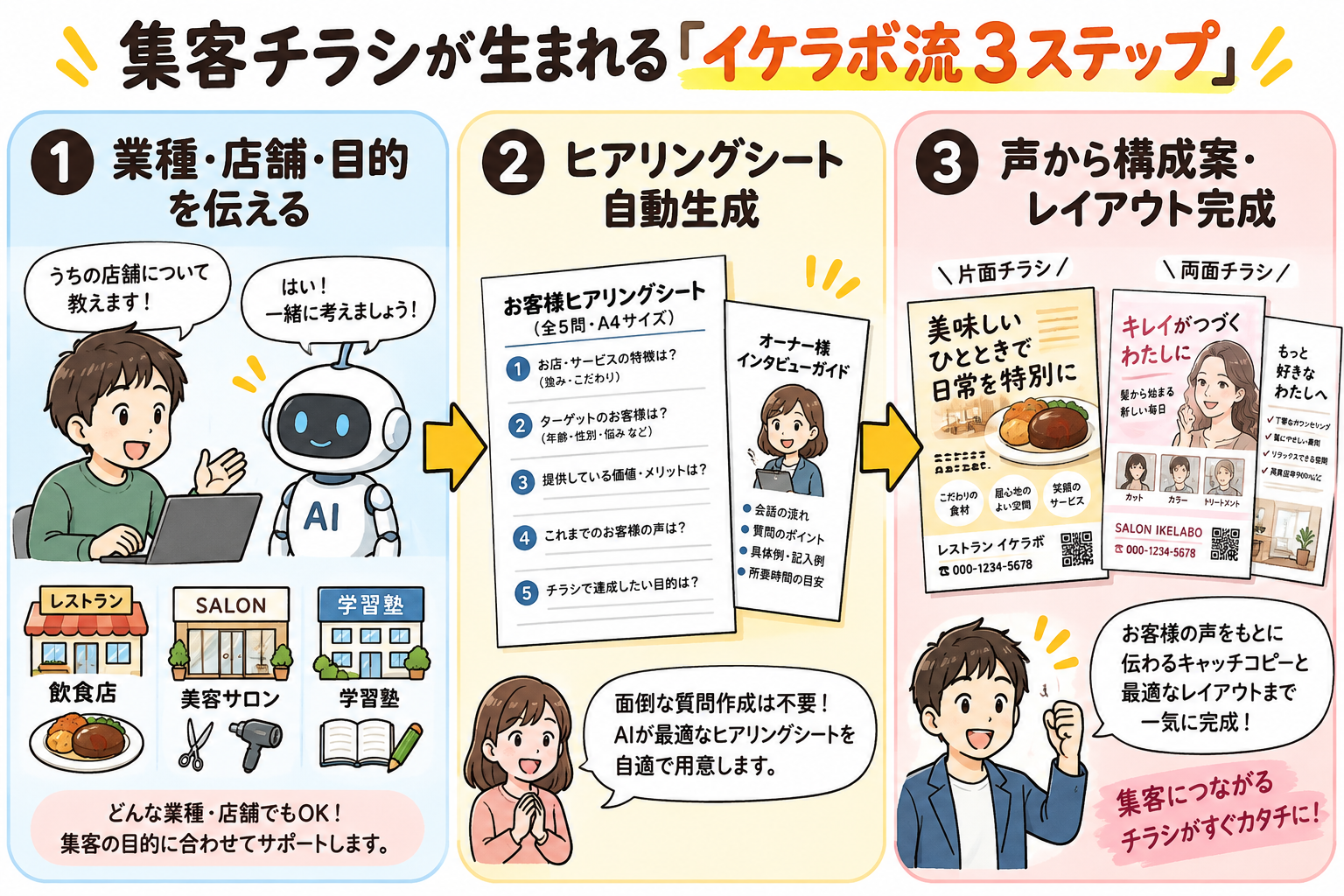 集客チラシが生まれるイケラボ流3ステップ