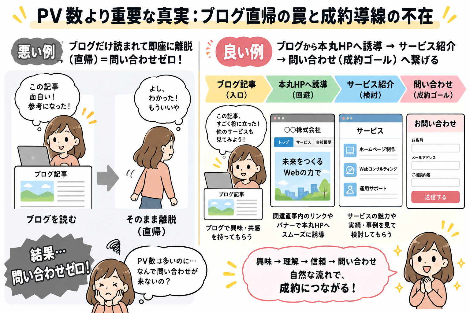 PV数より重要な真実：ブログ直帰の罠と成約導線の不在