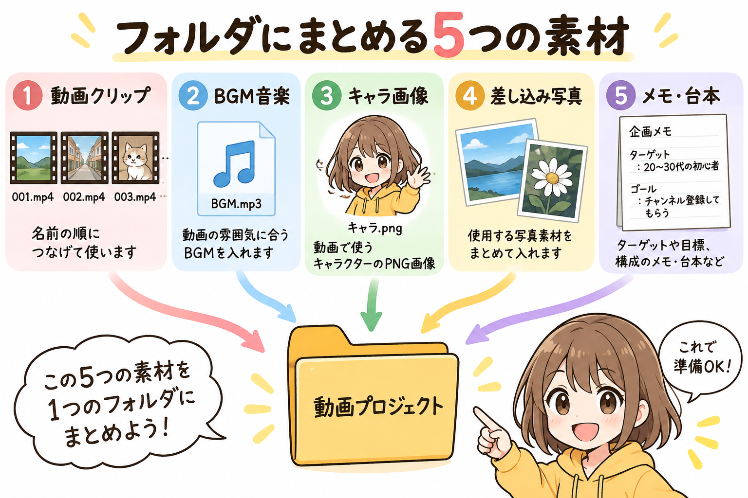 フォルダにまとめる5つの素材を示す図解