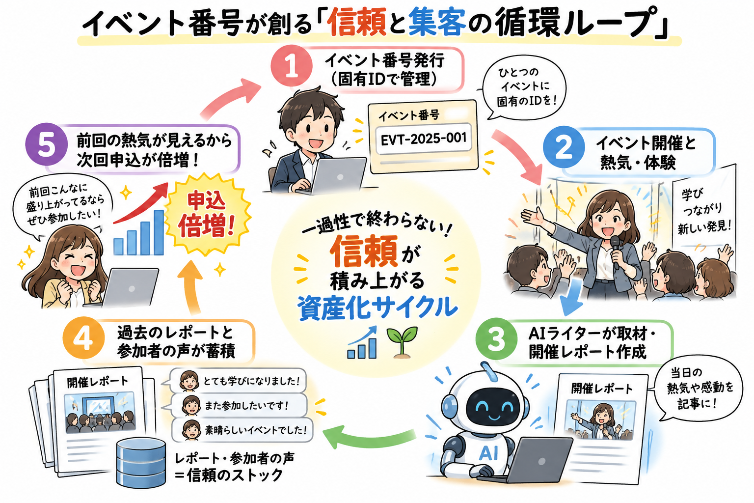 イベント番号が創る「信頼と集客の循環ループ」
