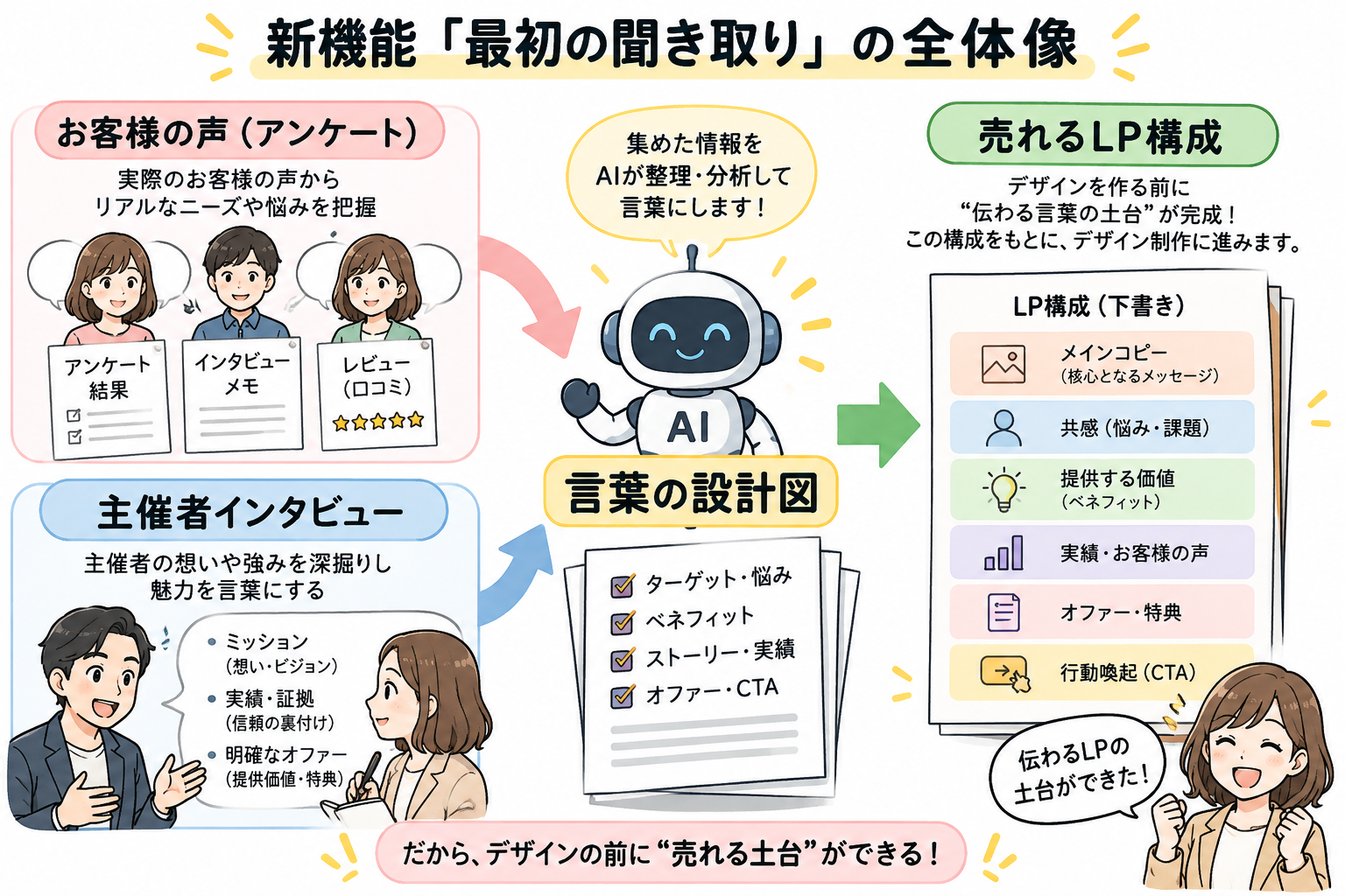 新機能「最初の聞き取り」の全体像。お客様アンケートと主催者インタビューの2つを統合し、売れるLP構成を完全逆算。