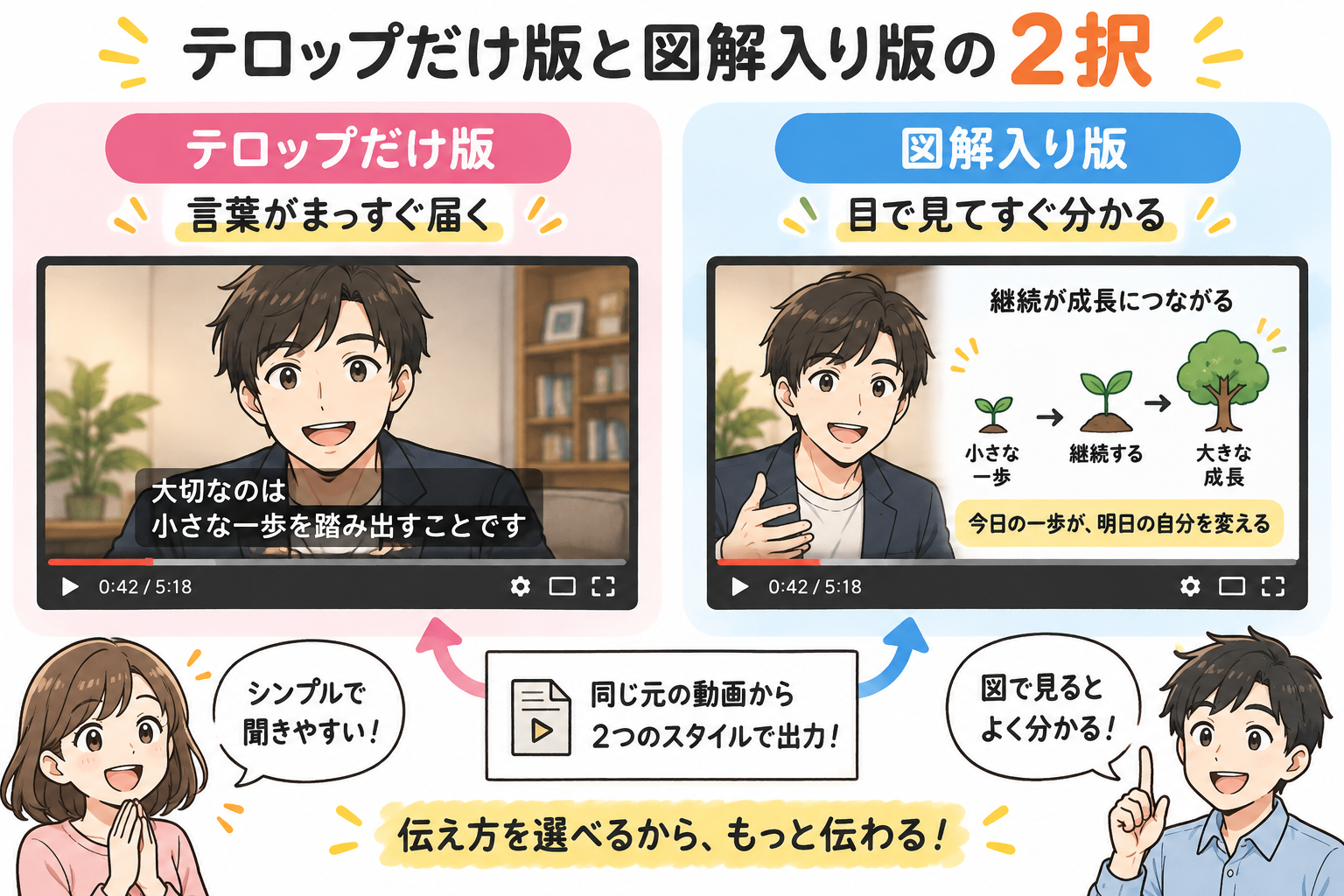 テロップだけ版と図解入り版の2択を示す図解