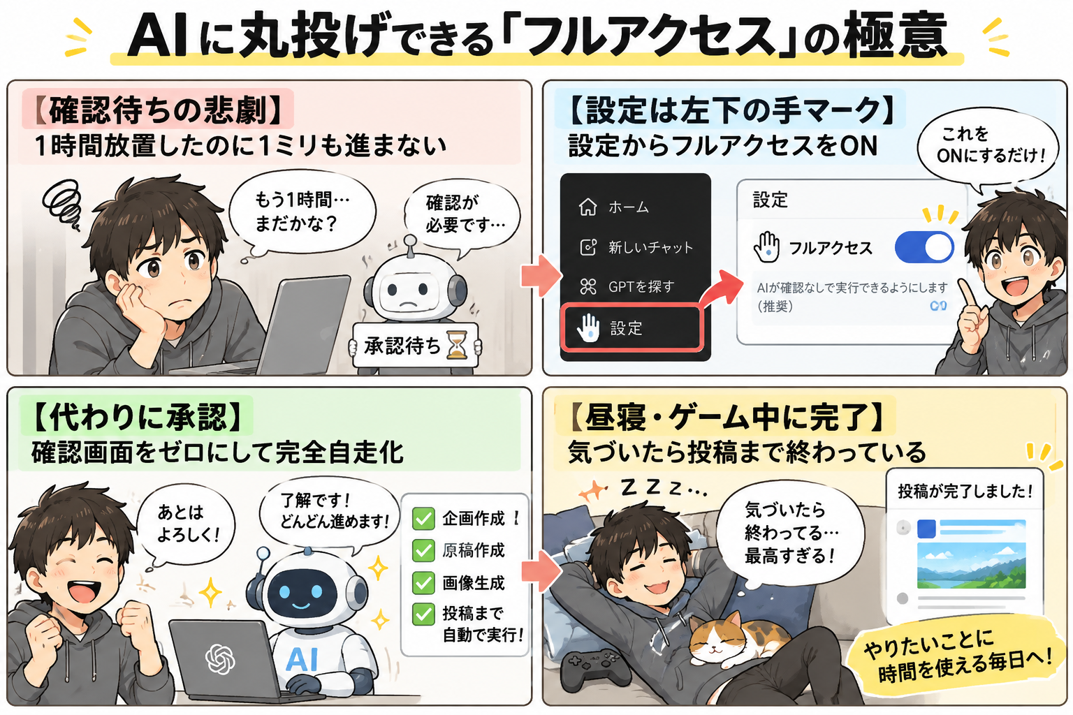 AIに丸投げできる「フルアクセス」の極意を示す図解