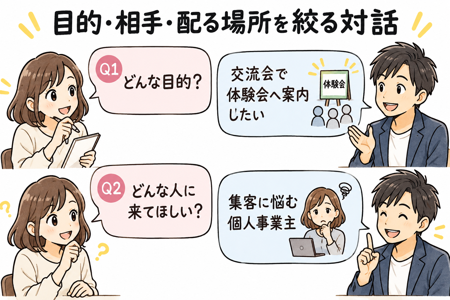 目的・相手・配る場所を絞る対話を示す図解