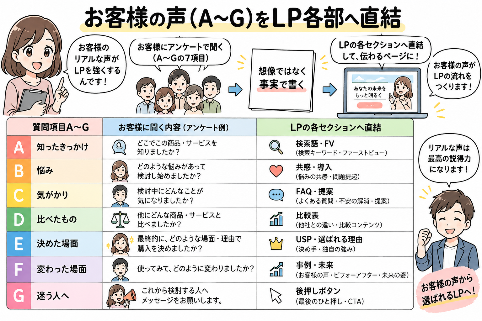 お客様の声（A〜G）をLP各部へ直結マッピング。知ったきっかけから変化、背中を押す声まで論理的に配置。