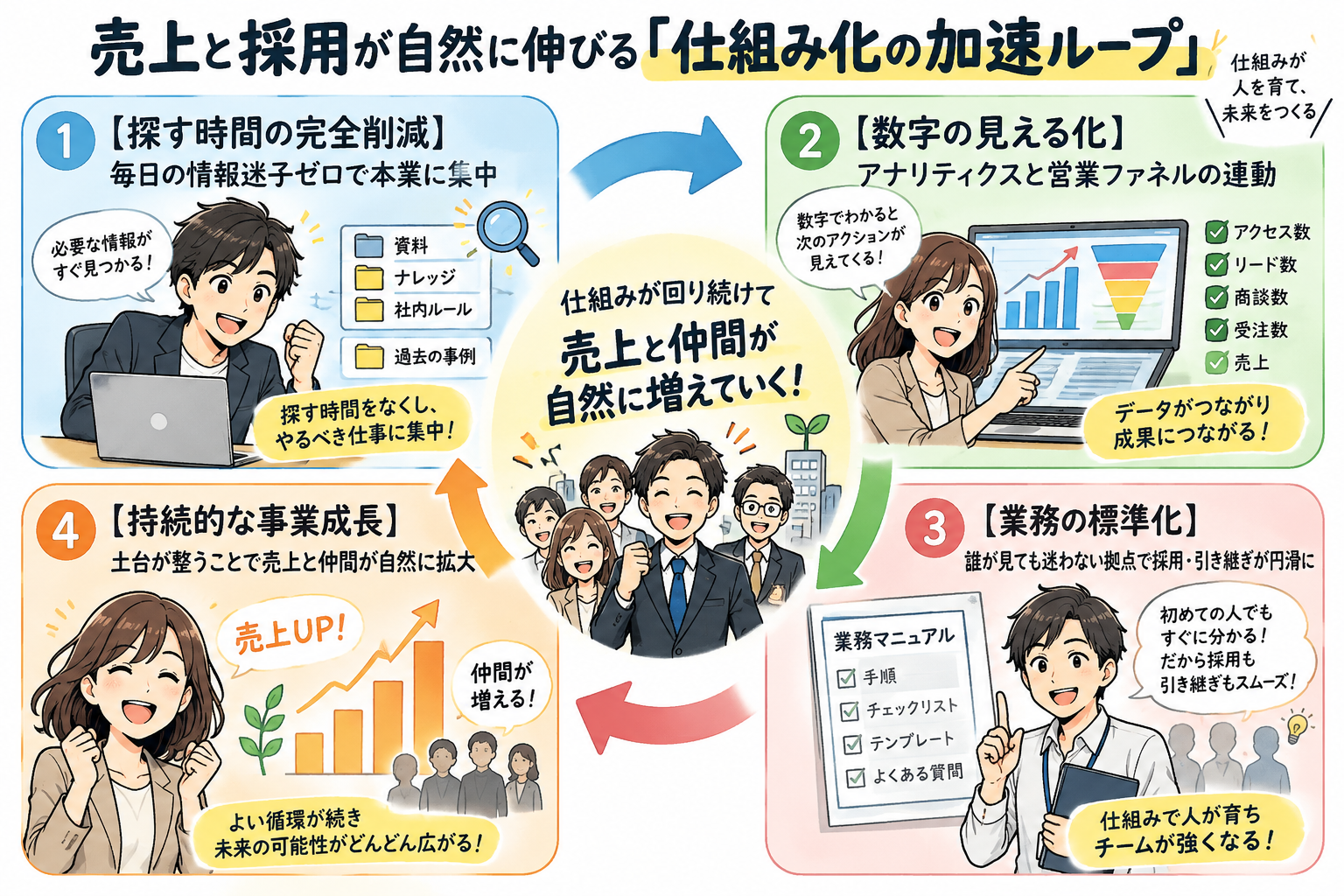 売上・採用が伸びる！仕組み化の加速ループ