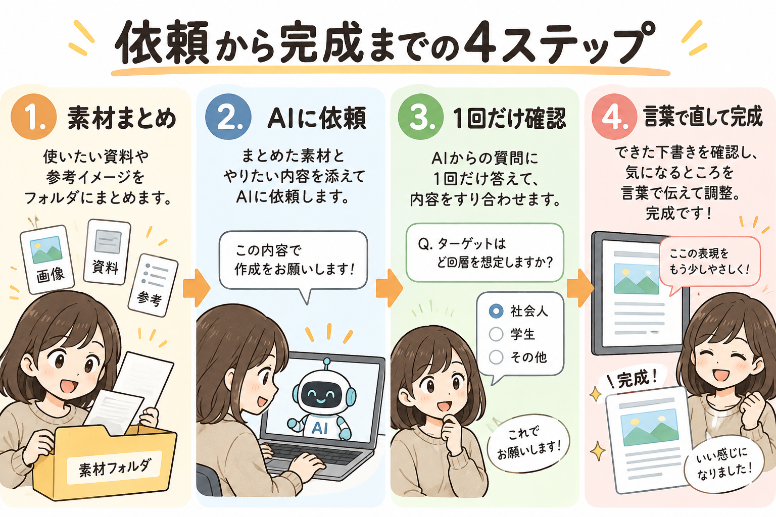 依頼から完成までの4ステップを示す図解