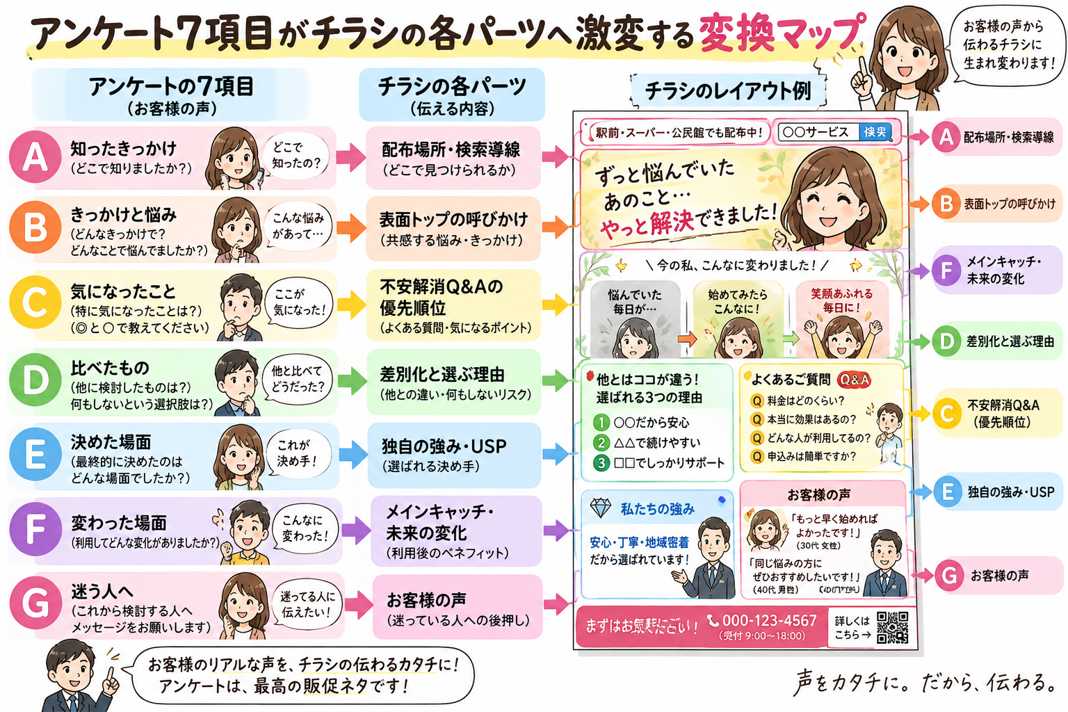アンケート7項目がチラシの各パーツへ激変する変換マップ