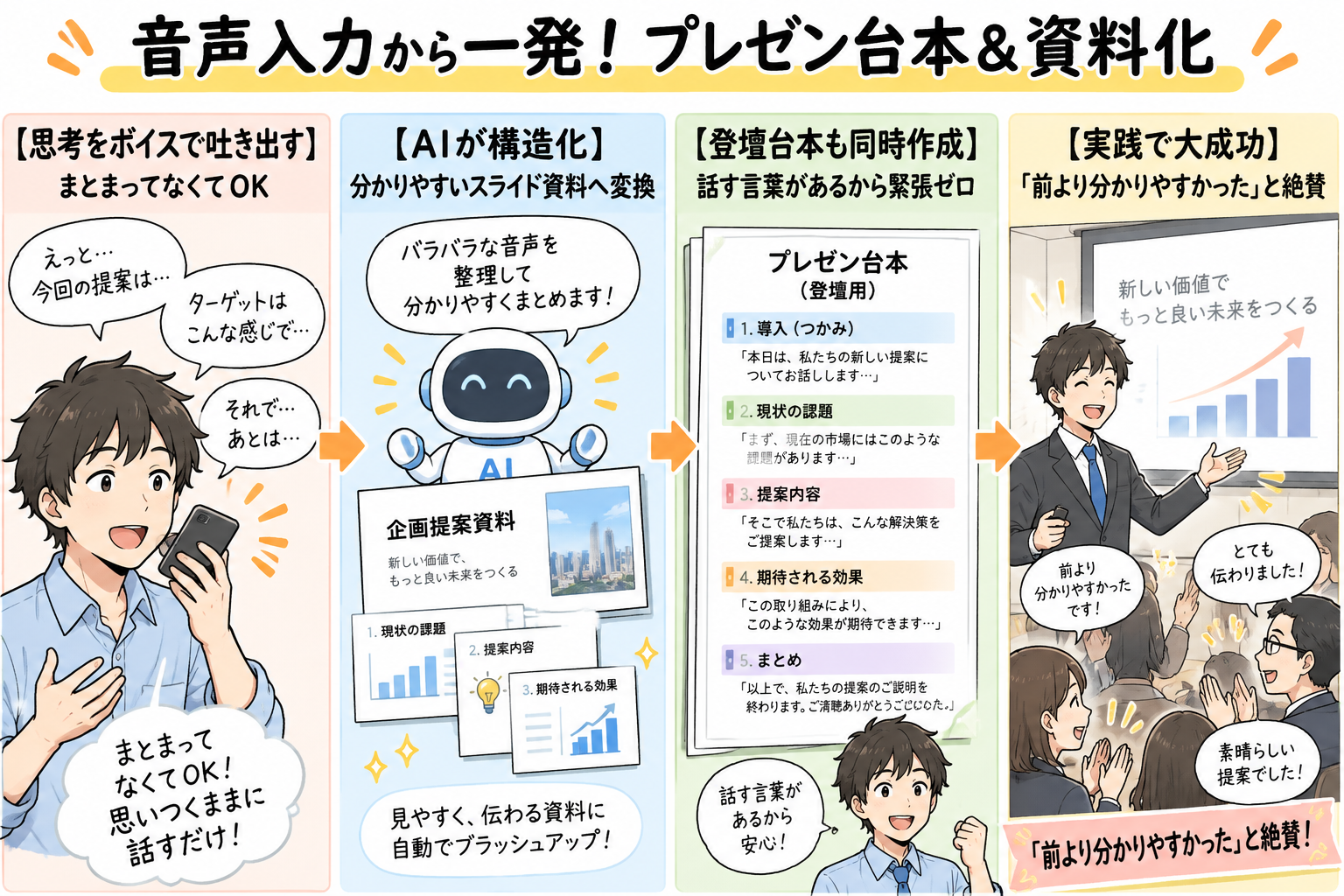 音声入力からプレゼン台本とスライド資料を一発作成する流れの図解
