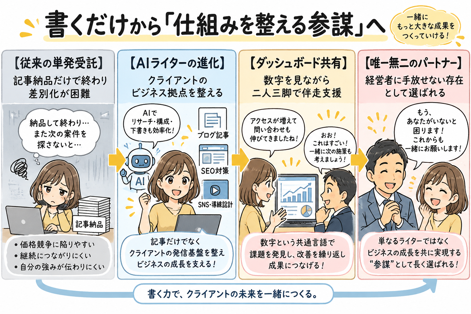 書くだけから「仕組みを整える参謀」へ