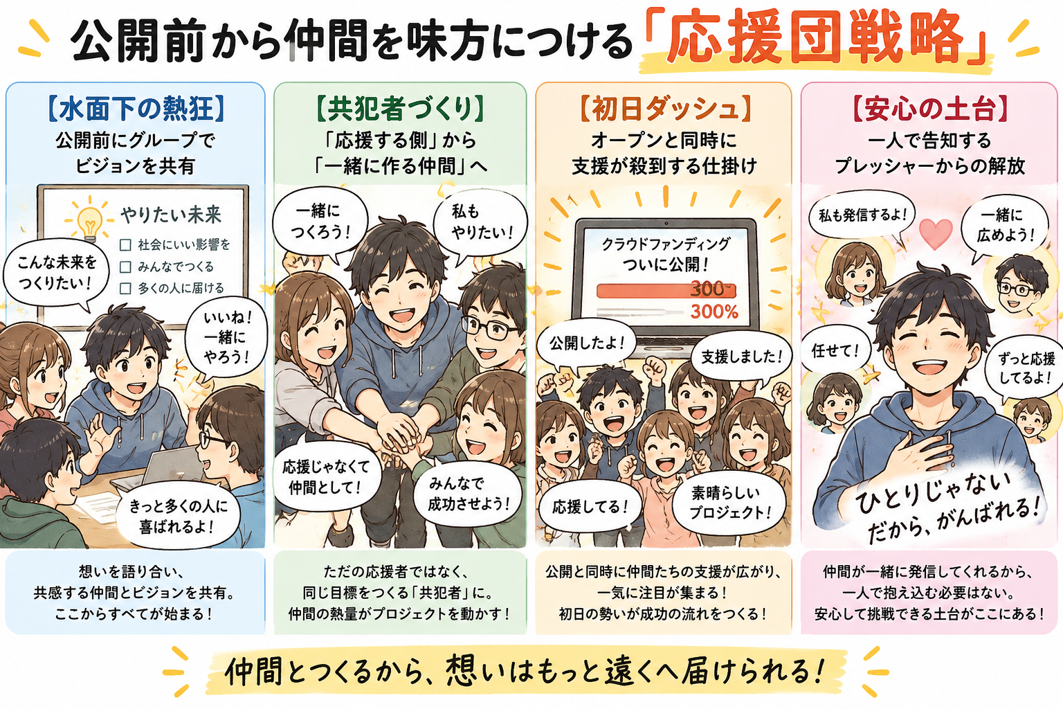 公開前から仲間を味方につける応援団戦略を示す図解