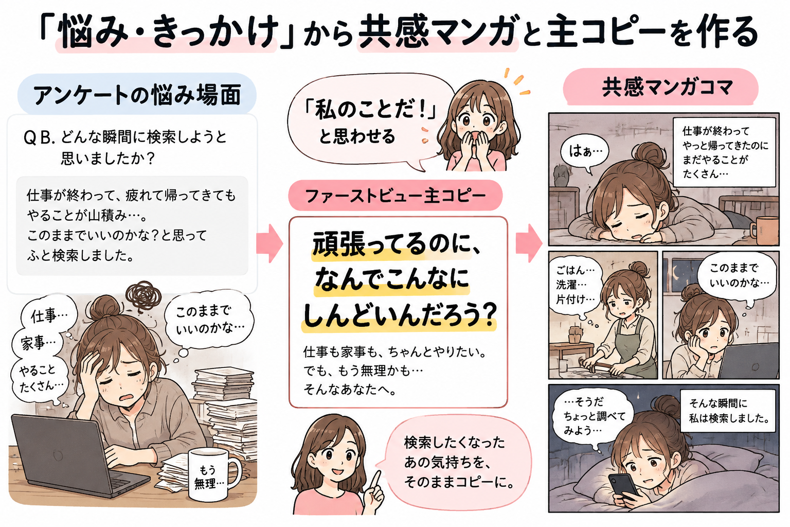 「悩み・きっかけ」から共感マンガと主コピーを作る。抽象論ではなく、生々しい生活の場面を描くことで「私のことだ！」を引き出す。