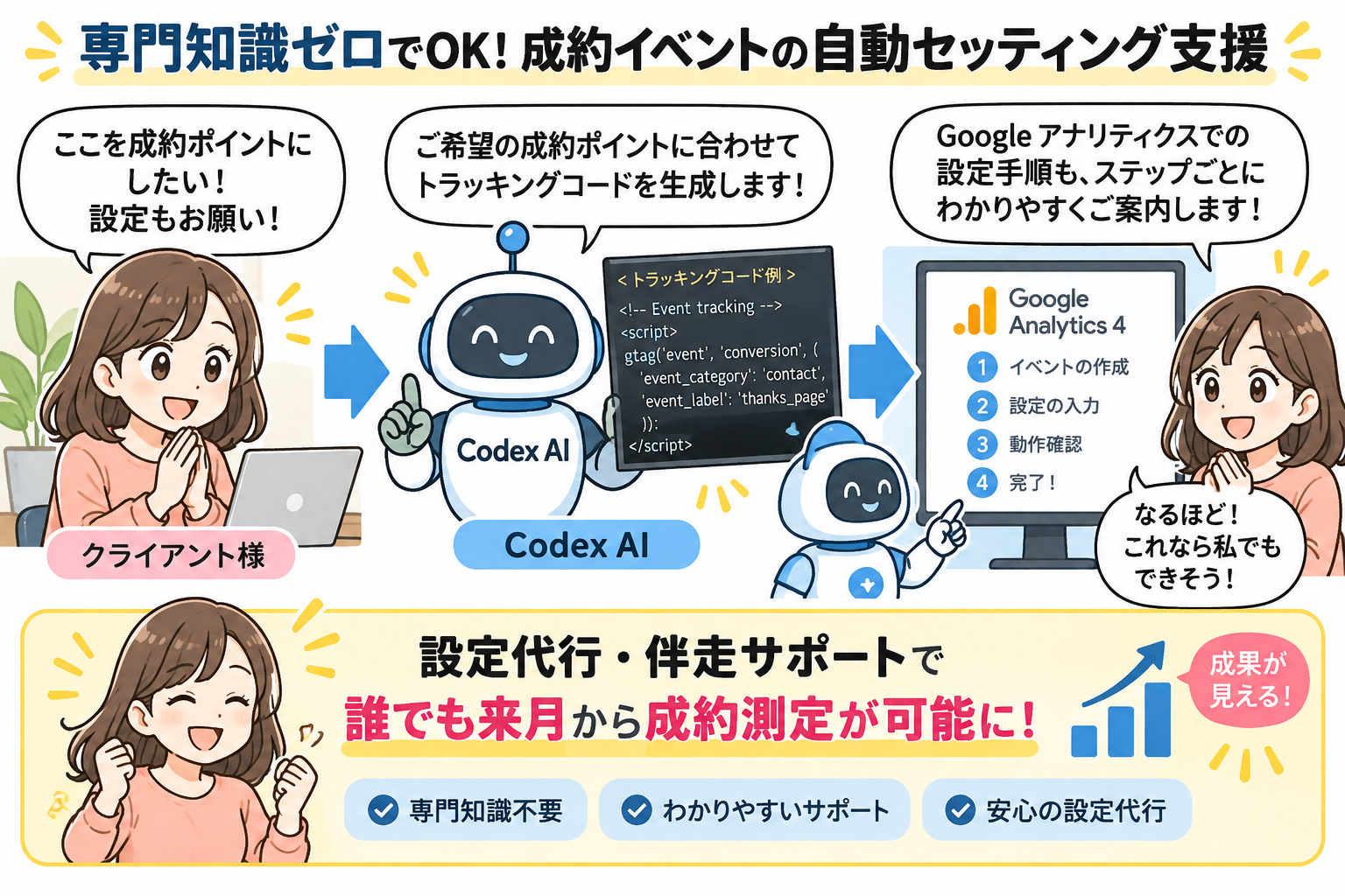 専門知識ゼロでOK！成約イベントの自動セッティング支援