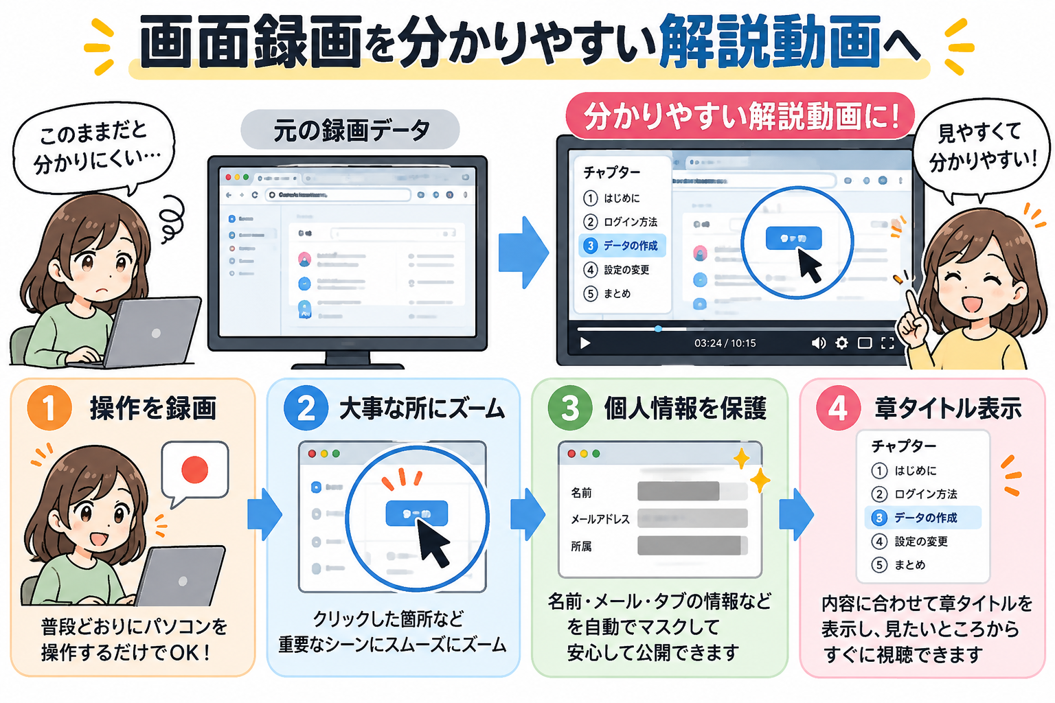 画面録画を分かりやすい解説動画へ変換する図解