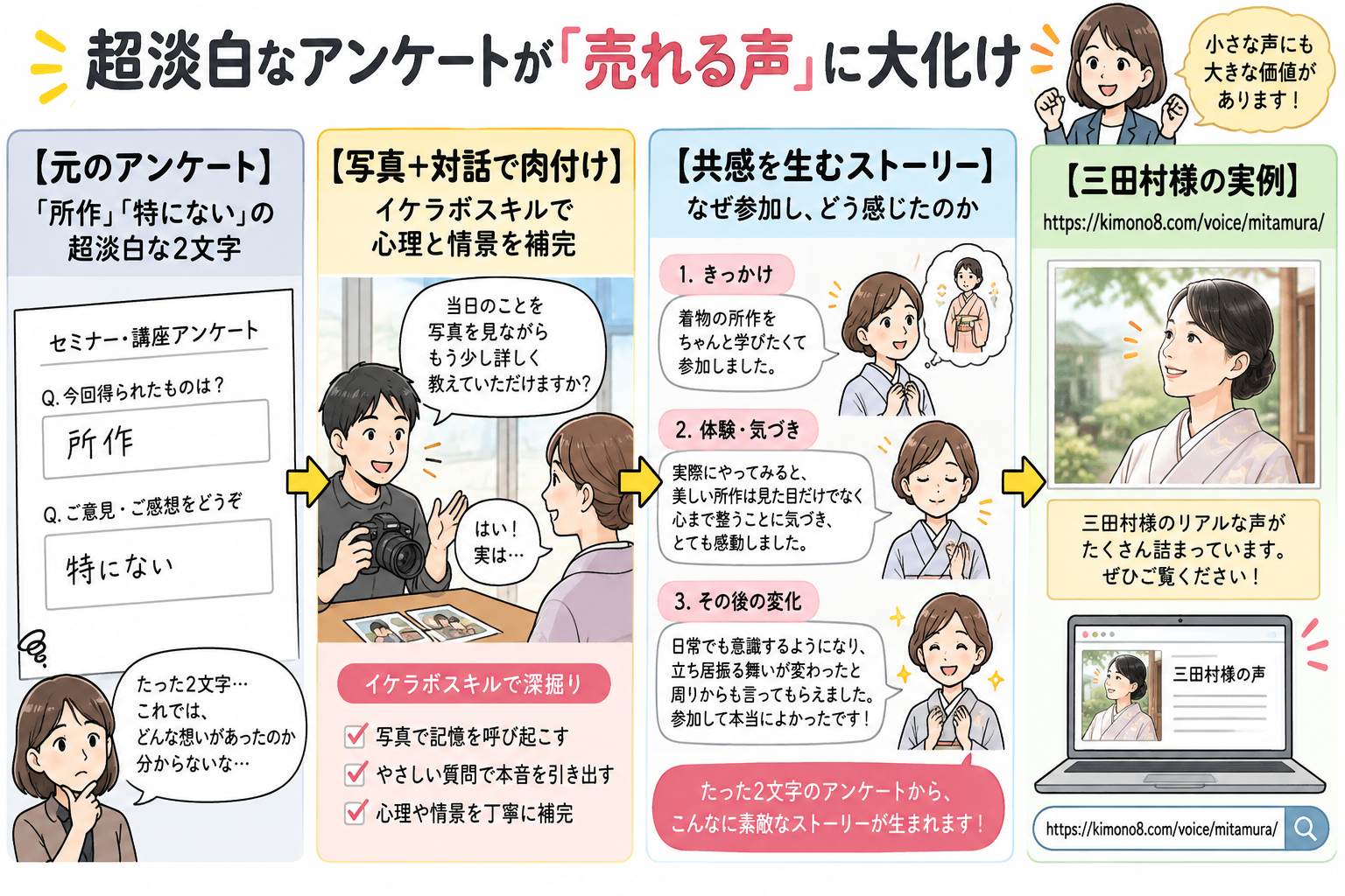 超淡白なアンケートが「売れる声」に大化けする対話術を示す図解