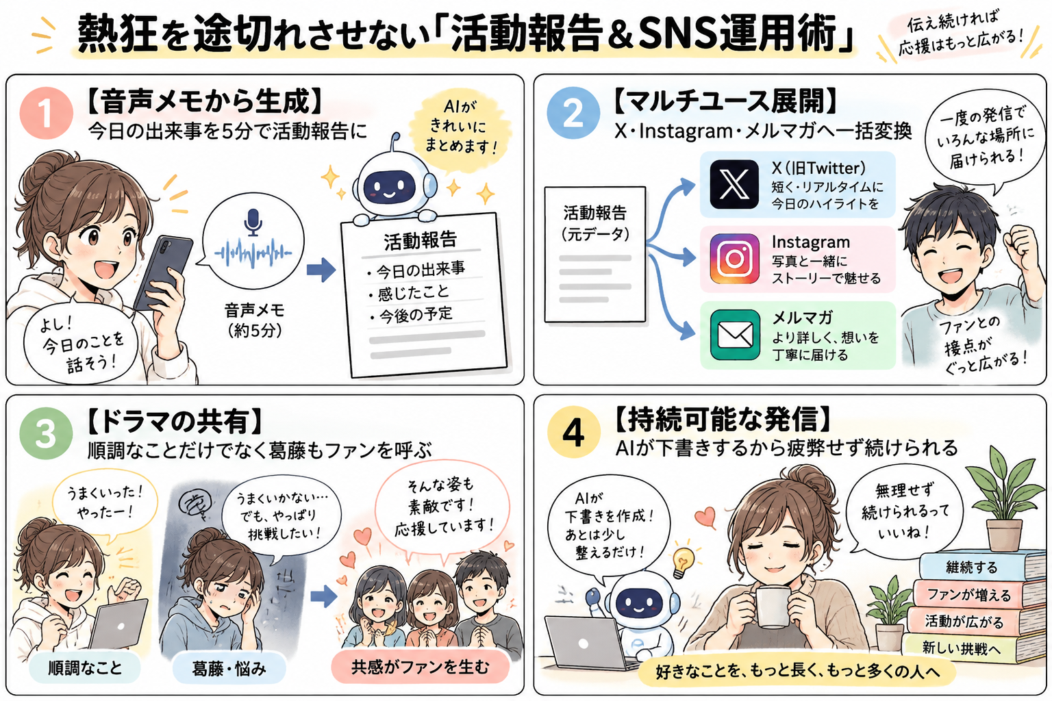 熱狂を途切れさせない活動報告＆SNS運用術を示す図解