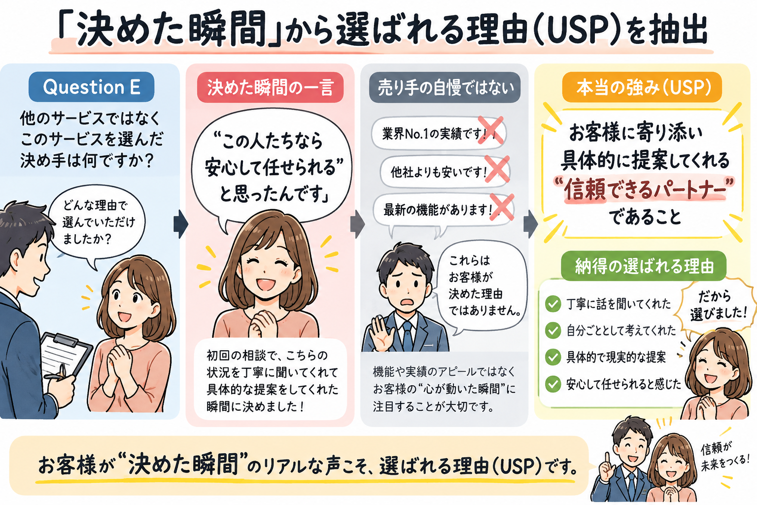 「決めた瞬間」から選ばれる理由（USP）を抽出。売り手の自慢ではなく、お客様が信頼を寄せた事実を提示する。