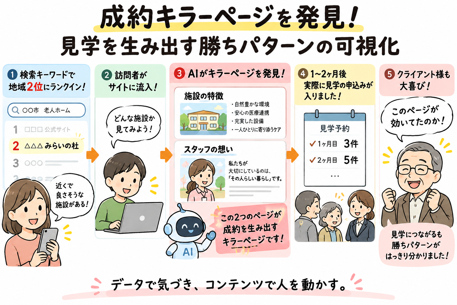 成約キラーページを発見！見学を生み出す勝ちパターンの可視化