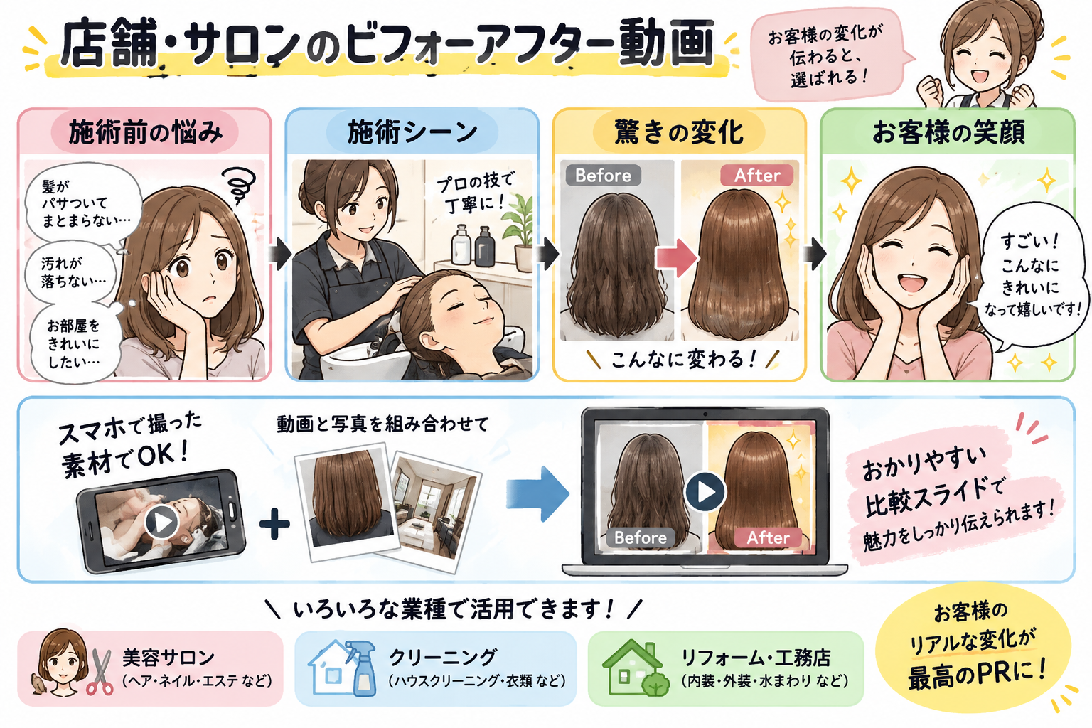 店舗・サロンのビフォーアフター動画を示す図解