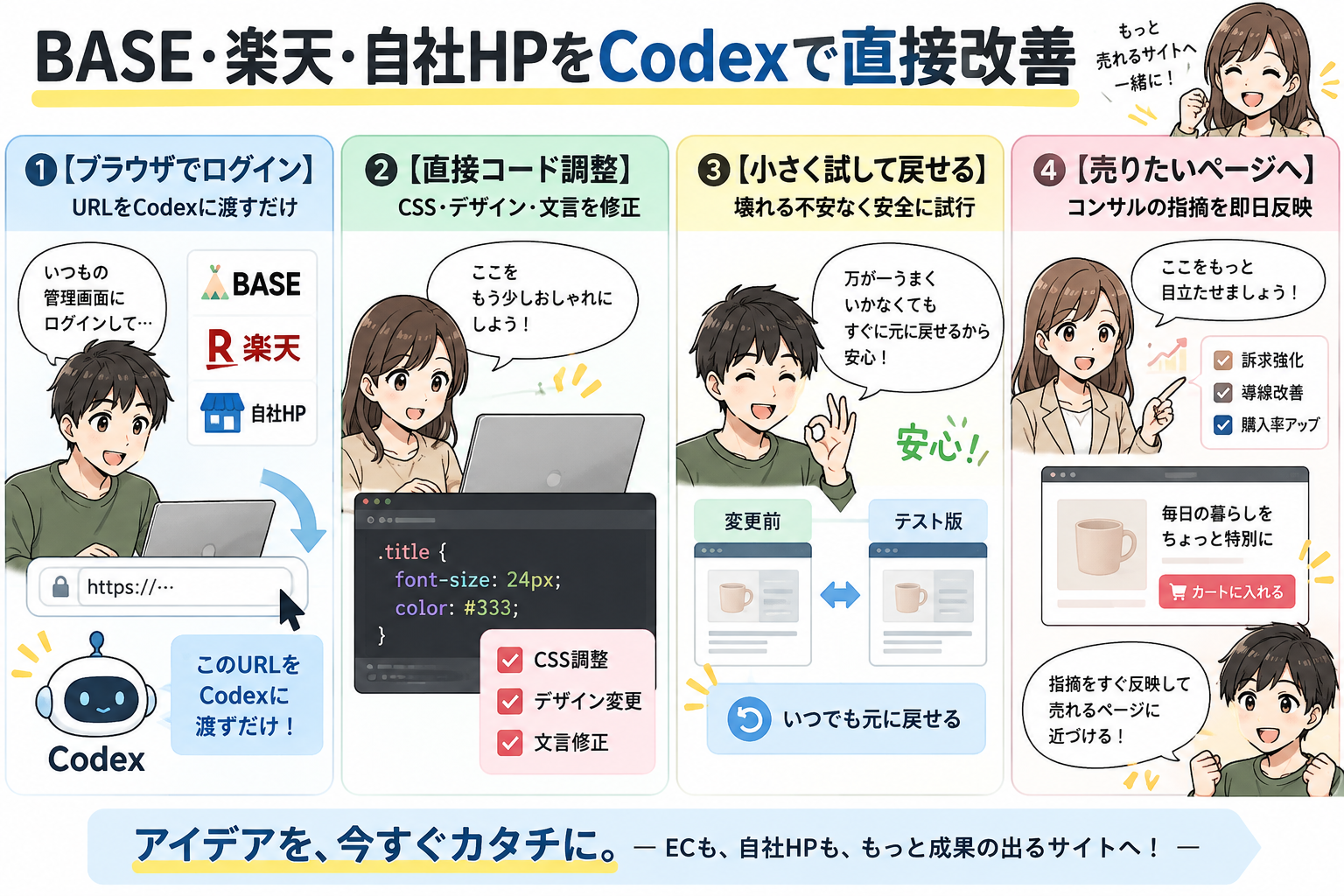 BASEや楽天の管理画面をCodexで直接改善する流れの図解