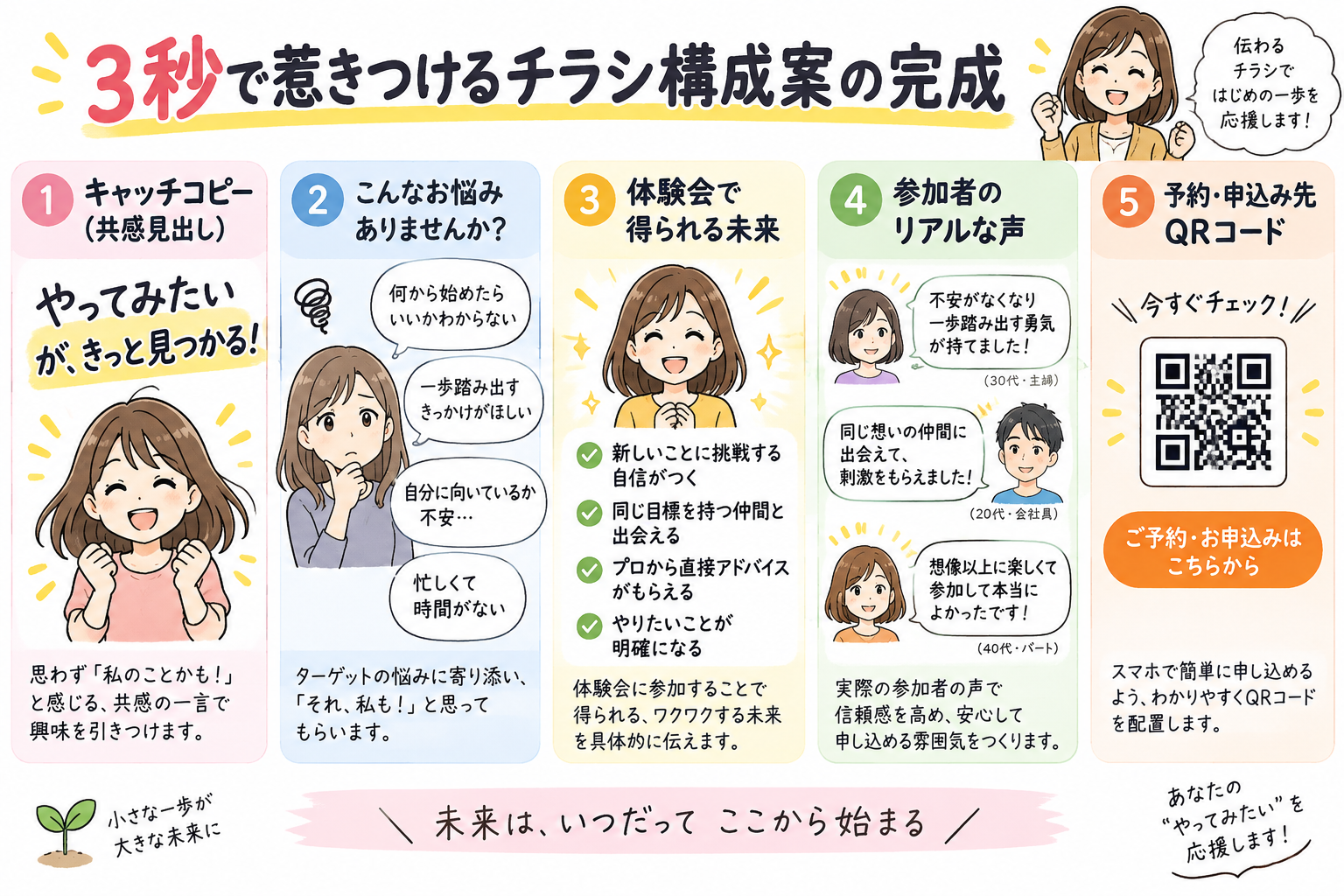 3秒で惹きつけるチラシ構成案の完成を示す図解