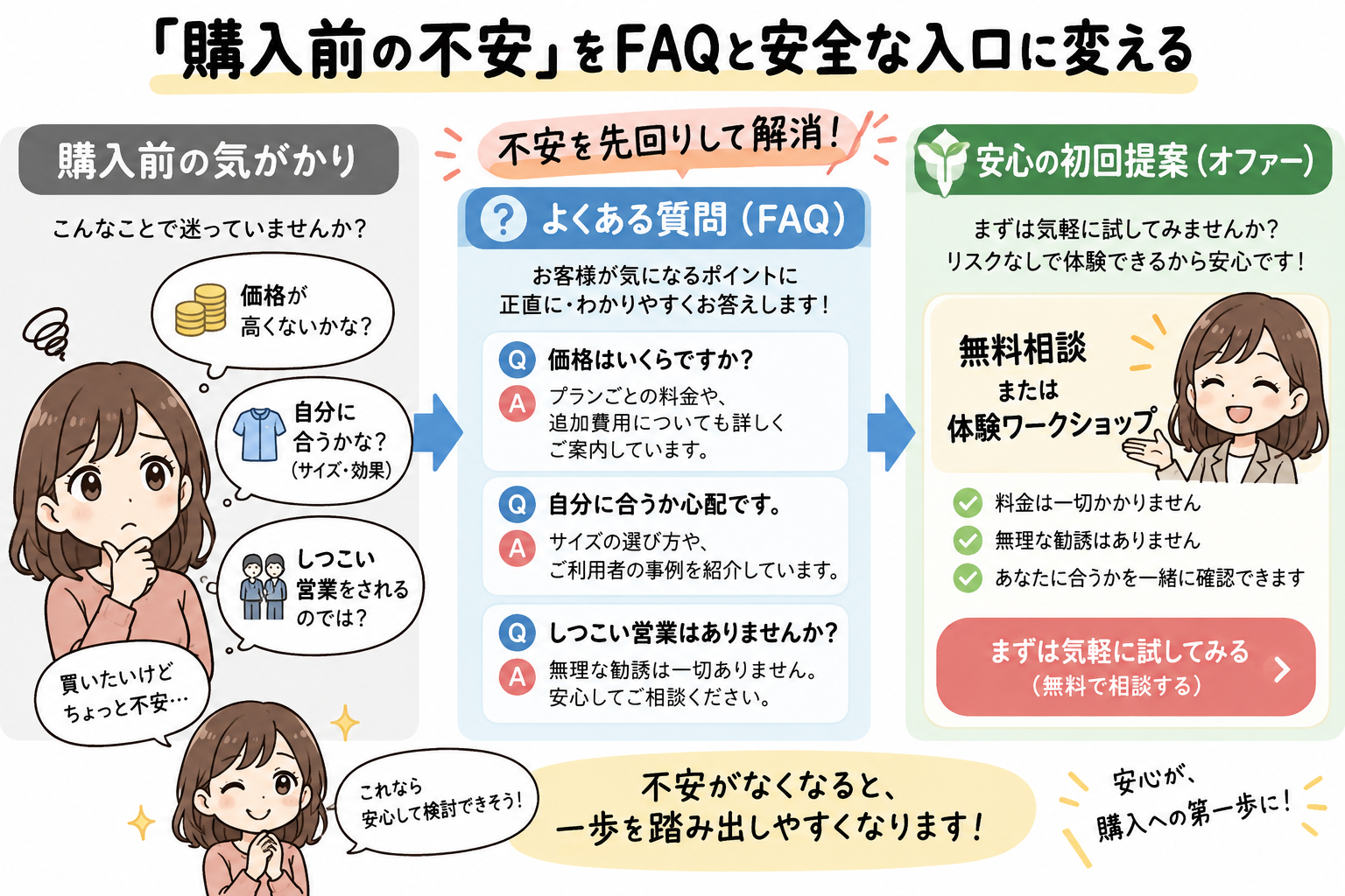 「購入前の不安」をFAQと安全な入口に変える。申し込む直前の心のブレーキを先回りして外す設計。
