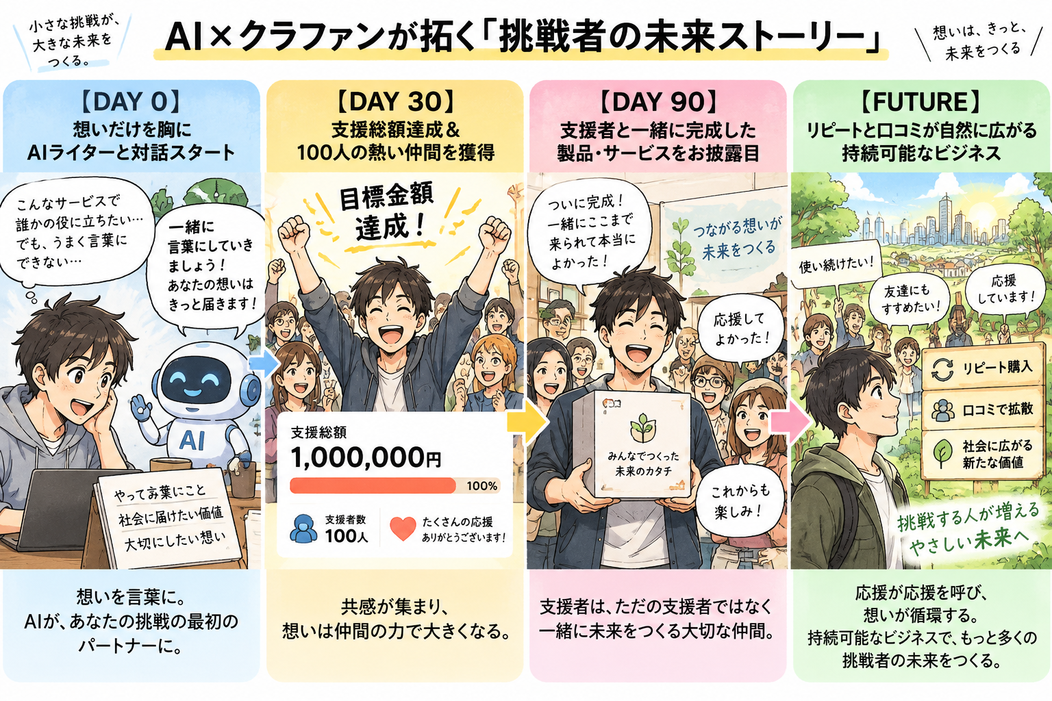 AI×クラファンが拓く挑戦者の未来ストーリーを示す図解
