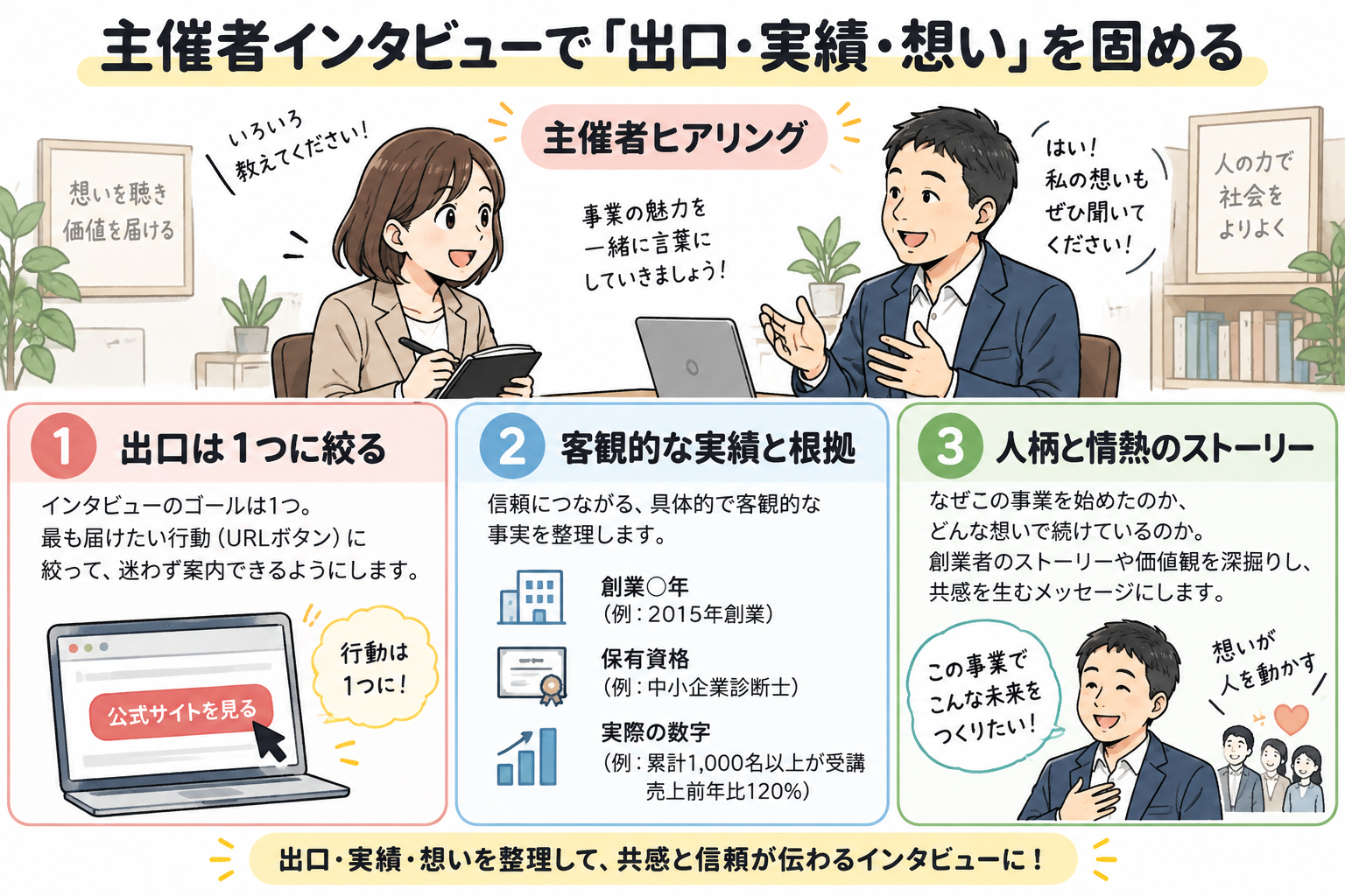 主催者インタビューで「出口・実績・想い」を固める。ボタンの行き先を1つに絞り、確かな根拠と人柄を注入。