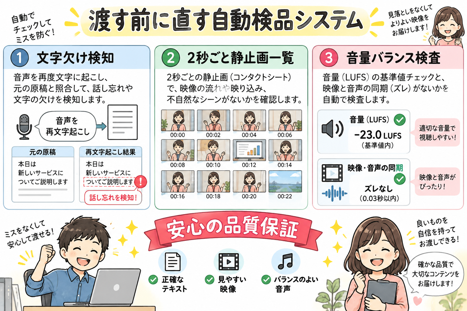 渡す前に直す自動検品システムを示す図解