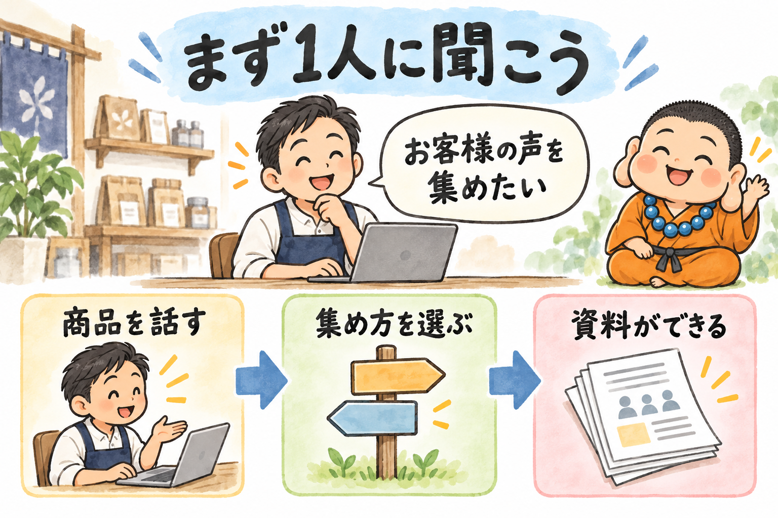 まず1人に聞こう。お客様の声を集めたいと話しかけ、商品を話す、集め方を選ぶ、資料ができるの3段階。