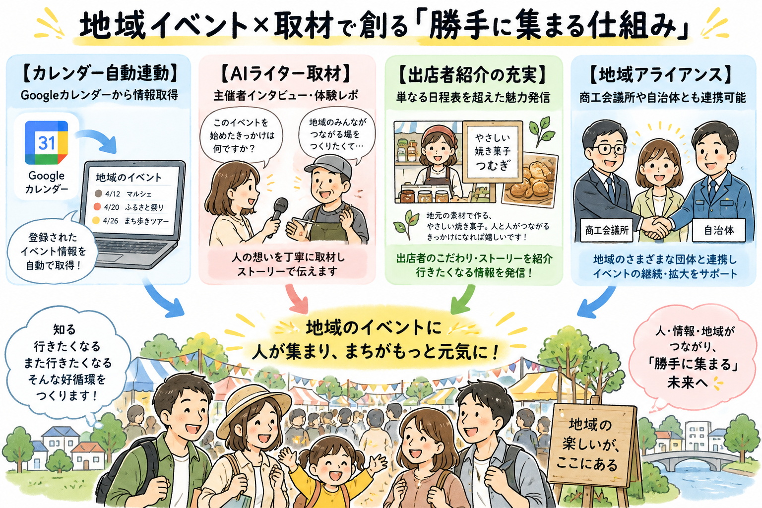 地域イベントカレンダーと取材記事を連動させた集客の仕組みの図解