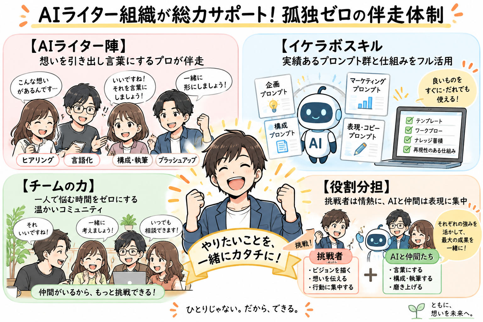 AIライター組織が総力サポートする伴走体制を示す図解