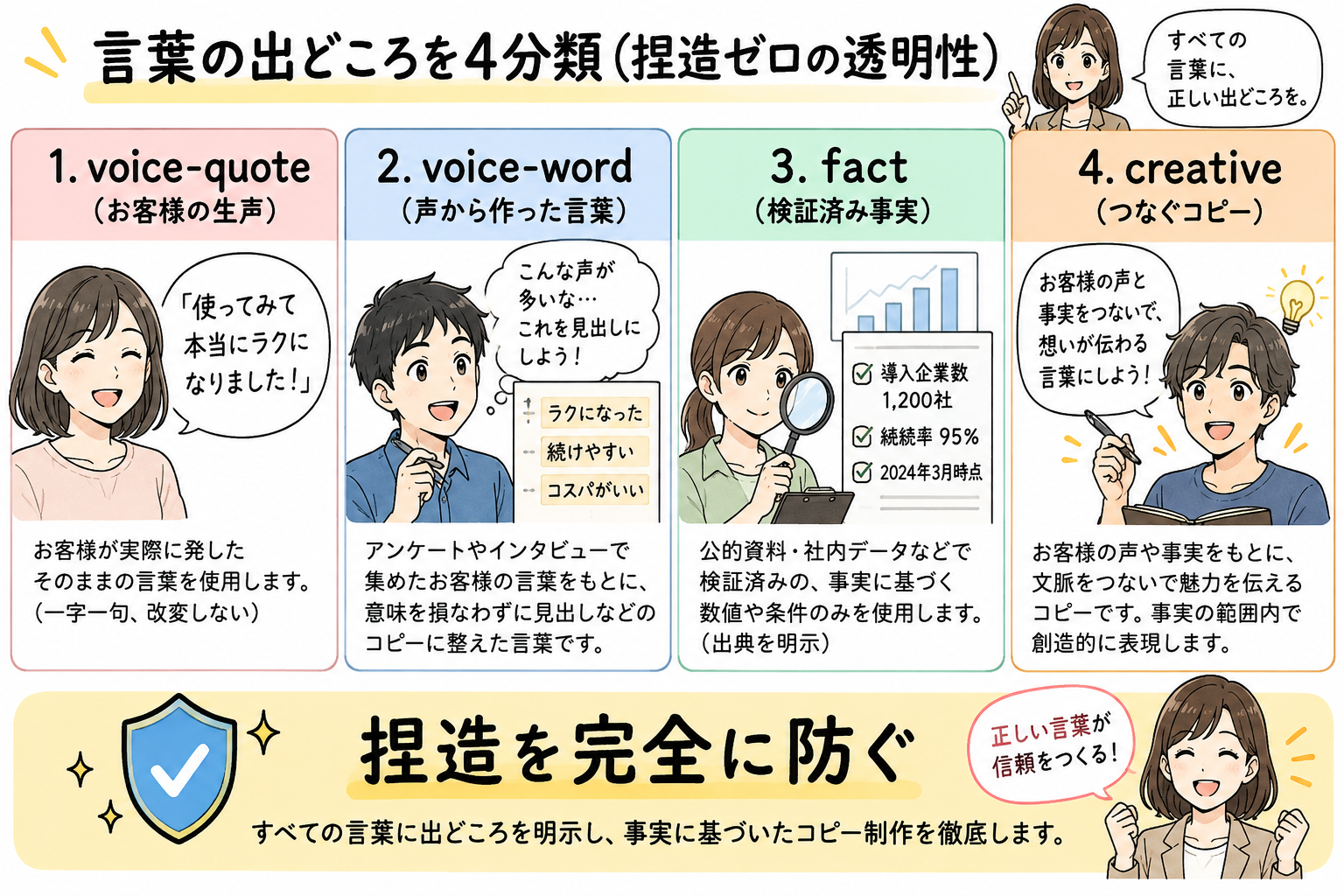 言葉の出どころを4分類（捏造ゼロの透明性）。voice-quote、voice-word、fact、creativeでコピーの信頼性を担保。