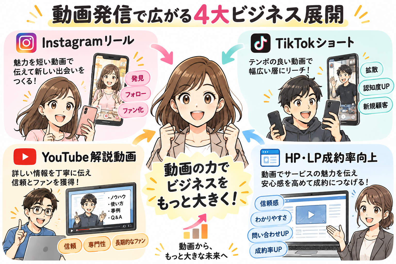 動画発信で広がる4大ビジネス展開を示す図解