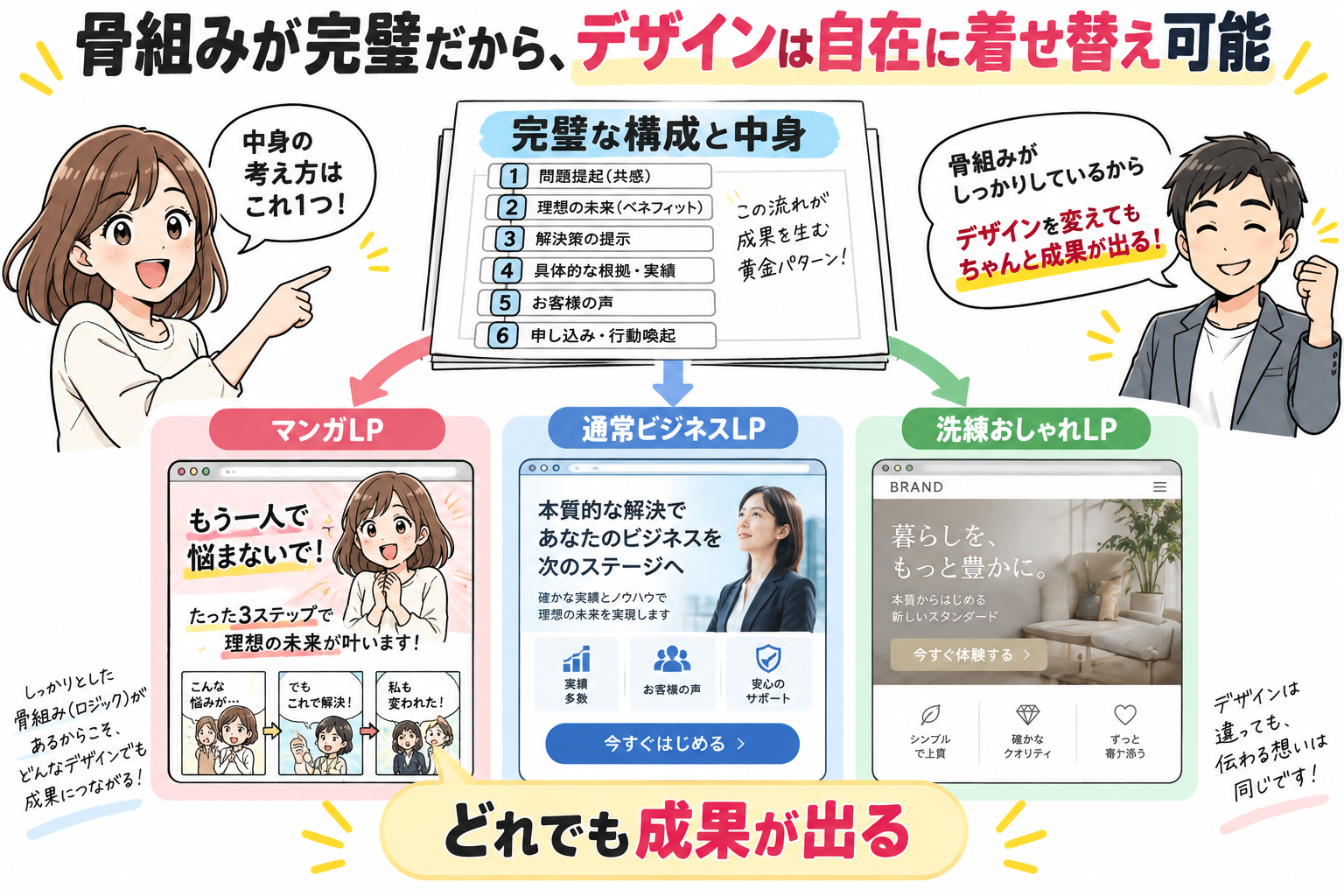 骨組みが完璧だから、デザインは自在に着せ替え可能。マンガLP、ビジネス通常LP、洗練おしゃれLPのどれを選んでも成果が出る。