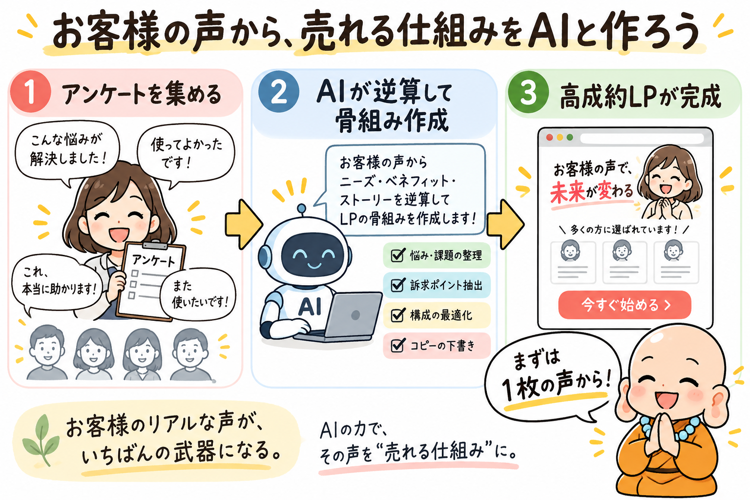 お客様の声から、売れる仕組みをAIと作ろう。まずは1枚の声を集めることからスタート。