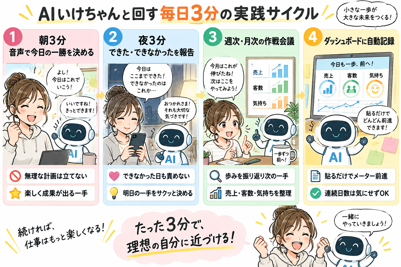 AIいけちゃんと回す毎日3分の実践サイクル図解