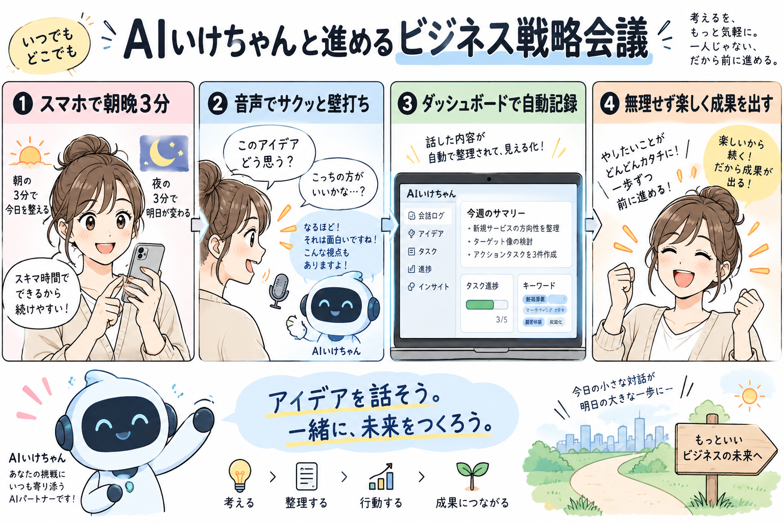 AIいけちゃんと進めるビジネス戦略会議の全体像を示す図解