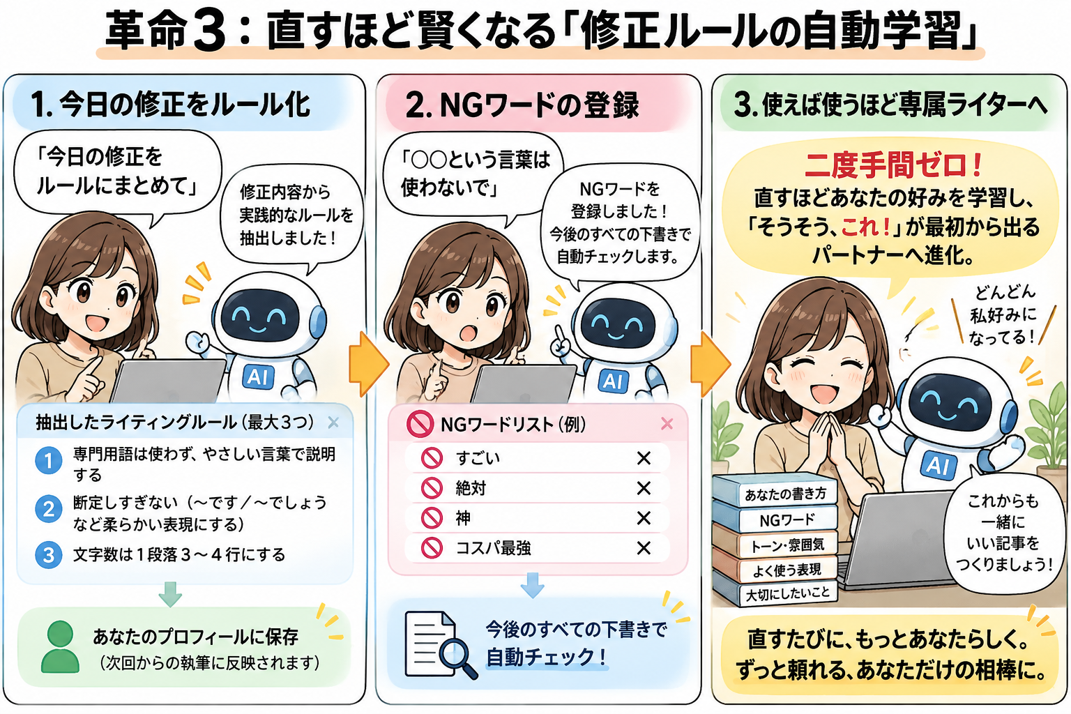 直すほど賢くなる修正ルールの自動学習とNGワード登録を示す図解