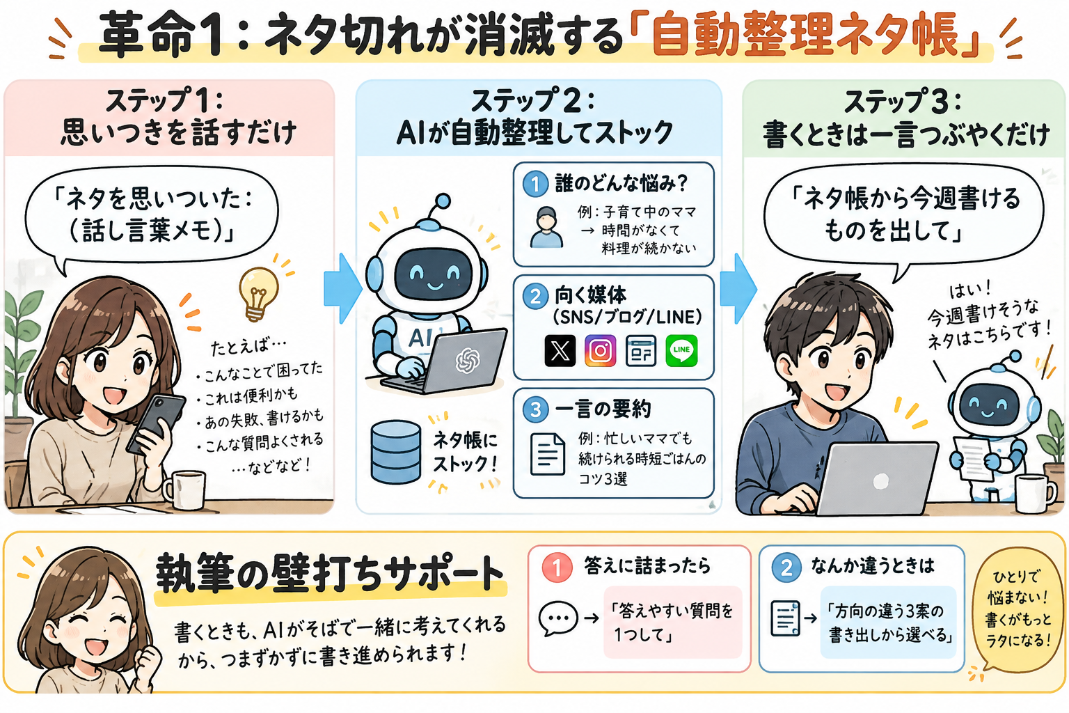ネタ切れが消滅する自動整理ネタ帳の仕組みを示す図解