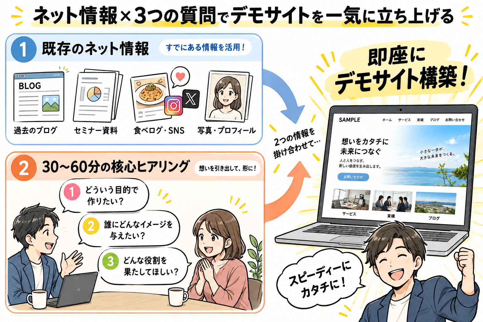 ネット情報×3つの質問でデモサイトを一気に立ち上げる仕組みを示す図解