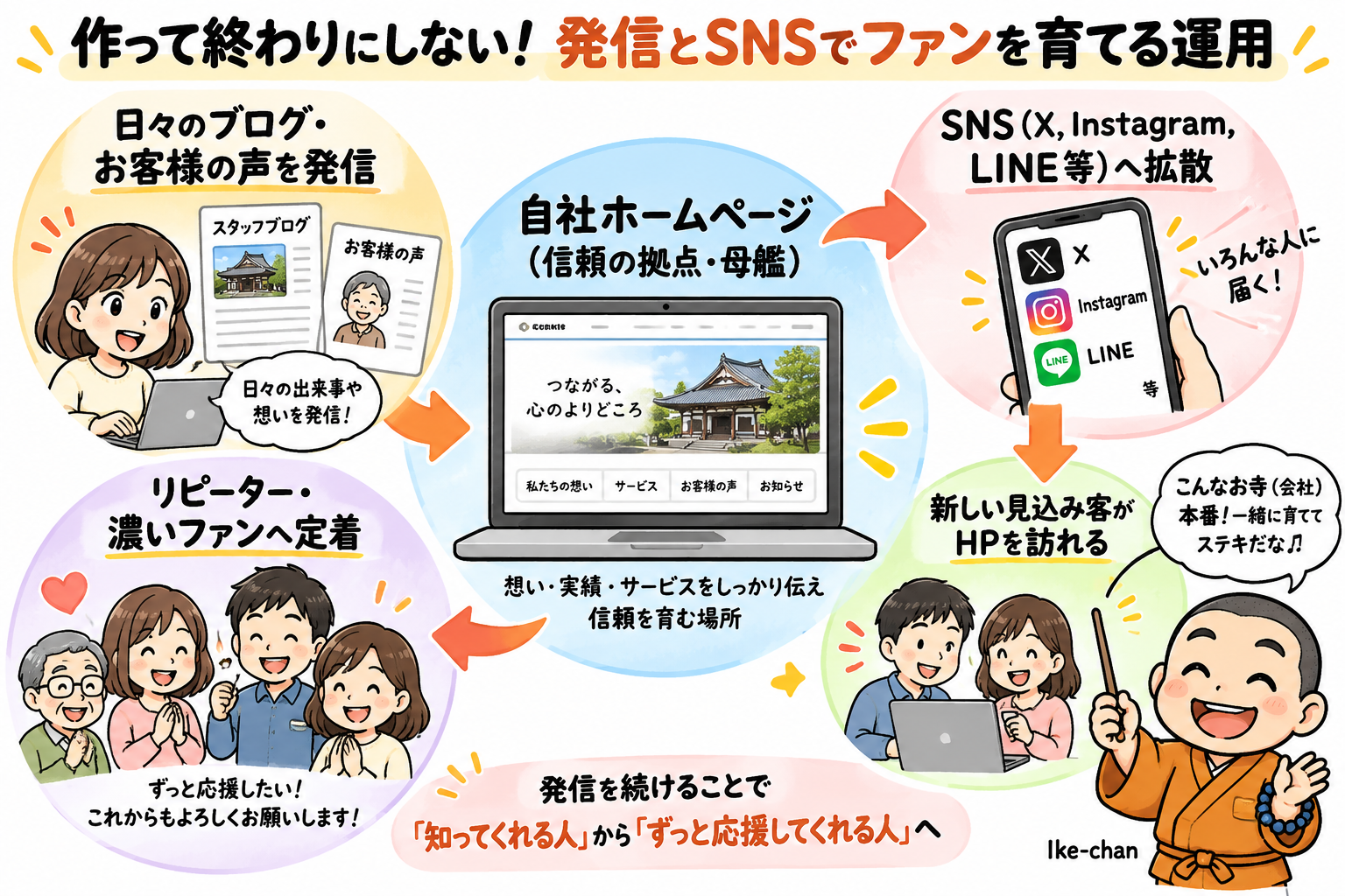 作って終わりにしない！発信とSNSでファンを育てる運用を示す図解