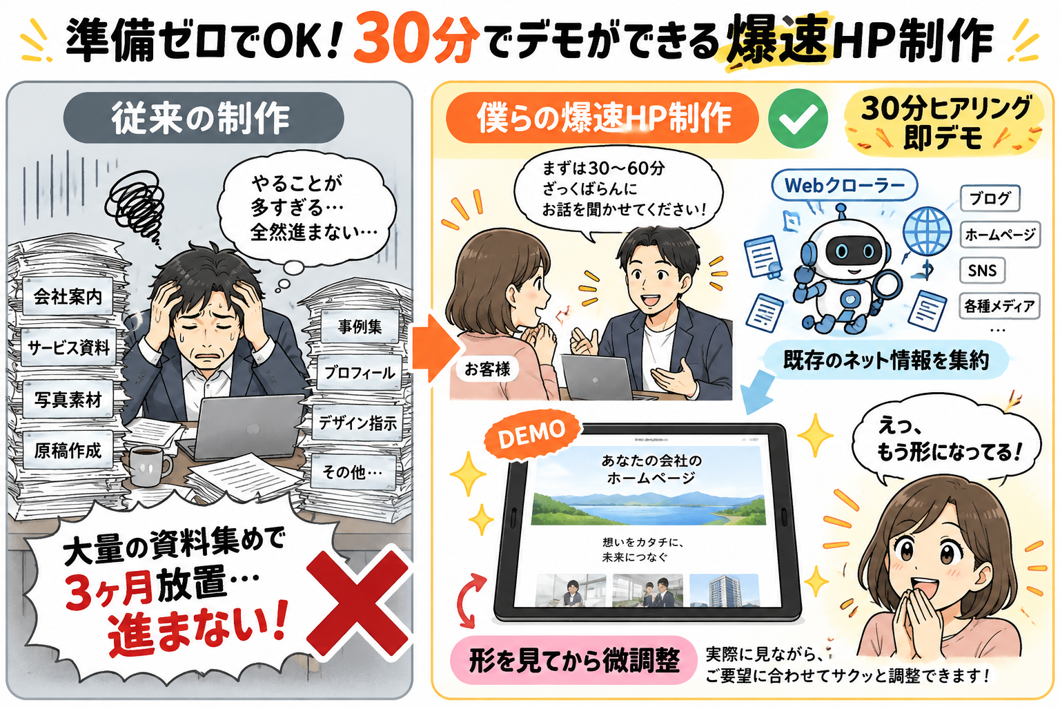 準備ゼロでOK！30分でデモができる爆速HP制作の全体像を示す図解