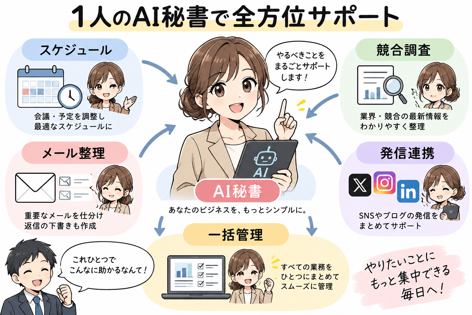 1人のAI秘書で全方位サポートする仕組みを示す図解