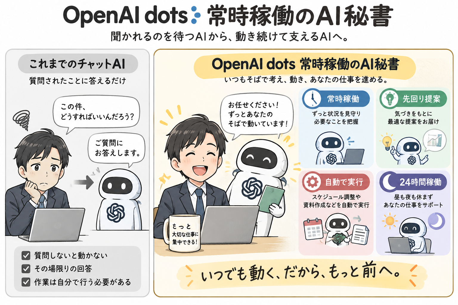 OpenAI dots 常時稼働のAI秘書の全体像を示す図解