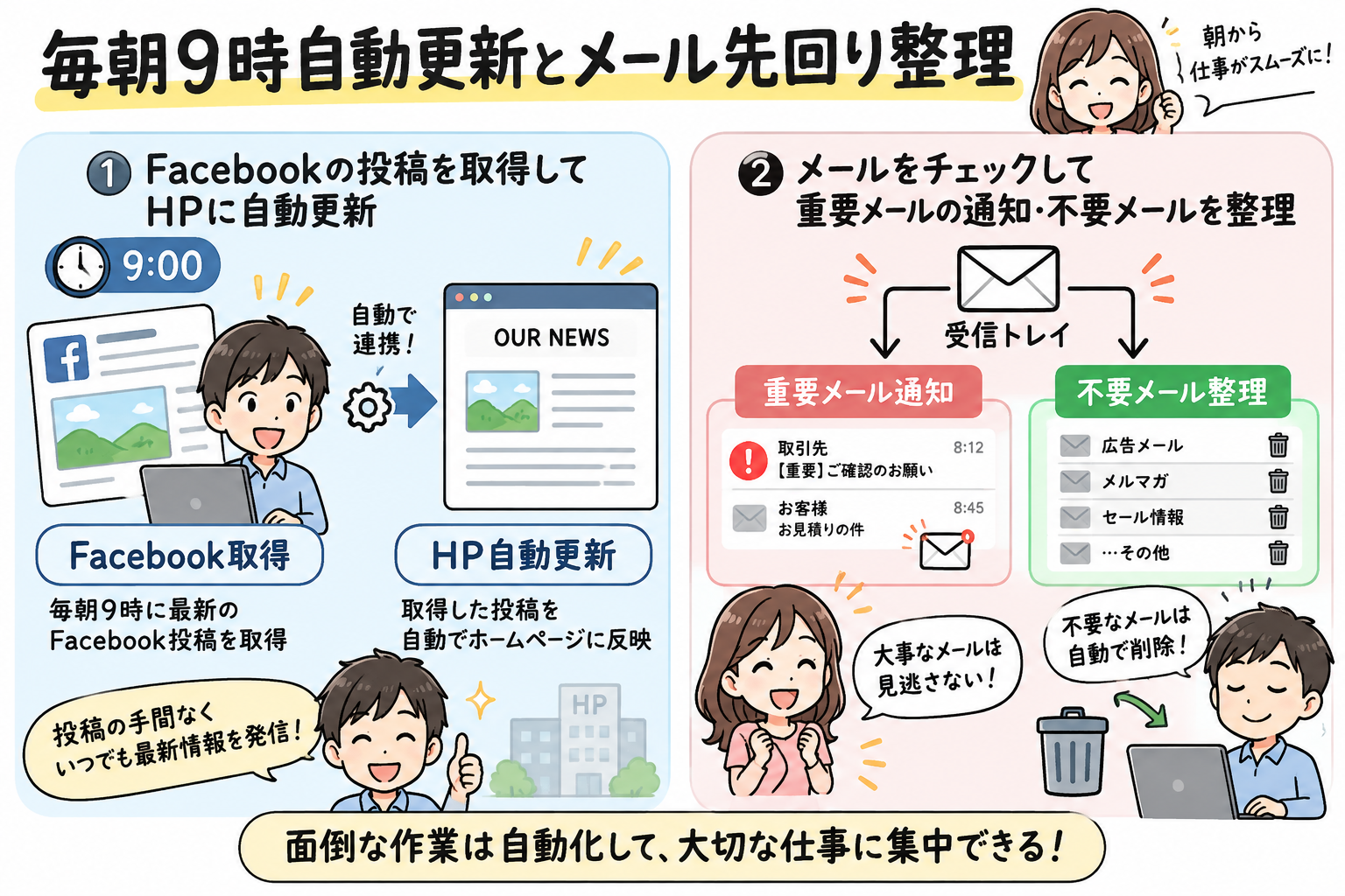 毎朝9時自動更新とメール先回り整理の仕組みを示す図解
